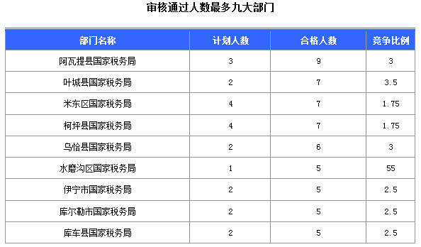 2016国考报名新疆审核通过252人，最热职位5:1