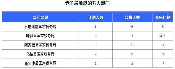 2016国考报名新疆审核通过252人，最热职位5:1