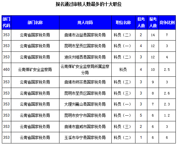 2016国考云南审核人数达321人，最热职位7:1