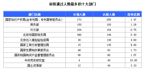 2016国考北京地区1769人过审 最热职位49:1