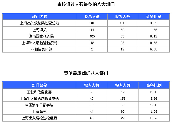 2016国考上海审核人数达321人，最热职位7:1