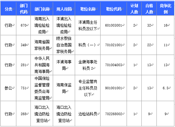 2016国考海南审核人数