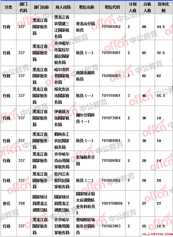 2016国考报名人数