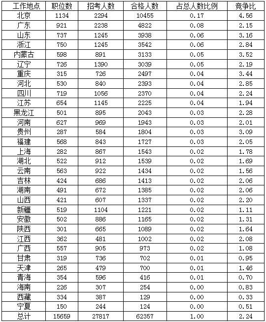 2016年国家公务员北京报名数据