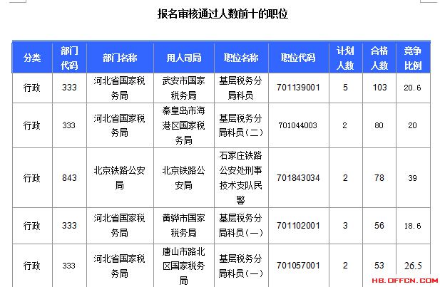 2016年国家公务员考试河北报名数据