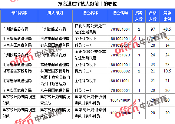 2016年国家公务员考试报名数据