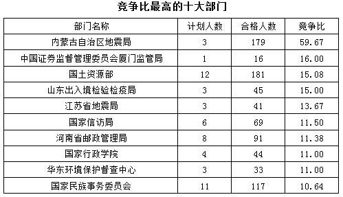 2016国考报名最热职位