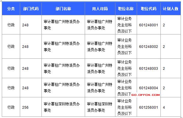 2016国考广东审核人数达391人 最热职位17:1