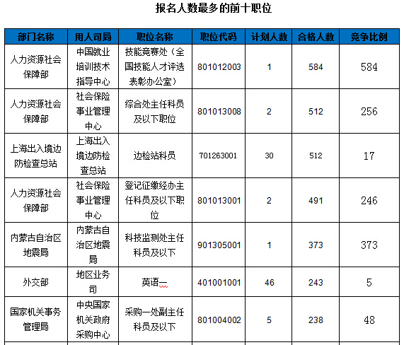 2016国家公务员报名数据