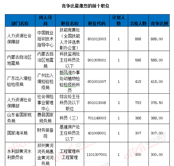 2016国考报名人数统计