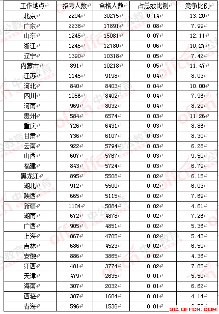 2016年国家公务员考试四川报名数据