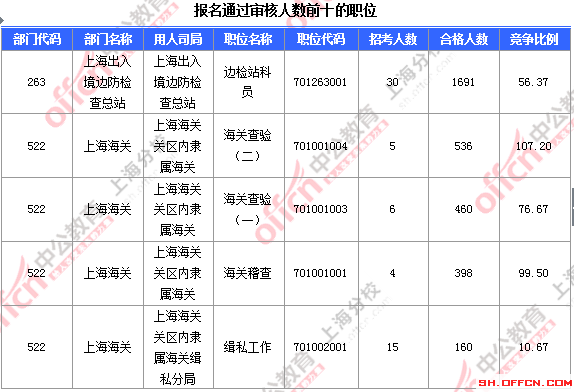 2016国考职位分析