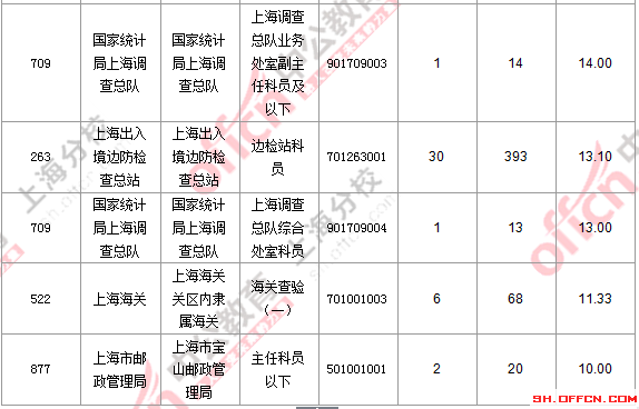 2016国考职位分析