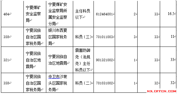 【截至19日17时】2016国考宁夏审核人数达2011人 最热职位97:1　