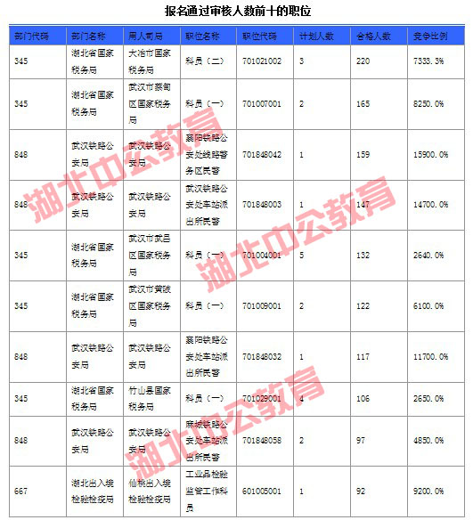 2016年国家公务员考试湖北报名数据