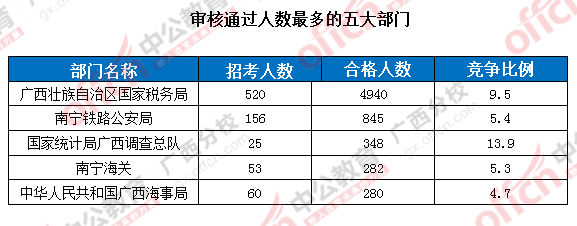 审核通过人数最多的五大部门