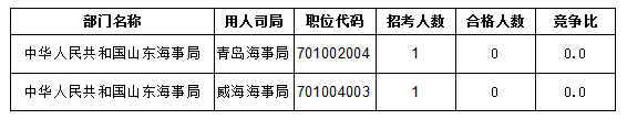 2016国考报名人数统计