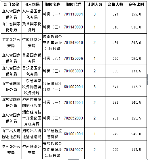 2016国考报名人数统计