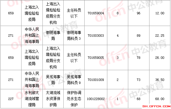 2016国考报名人数