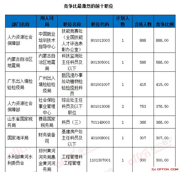 【截至18日17时】浙江审核达12780人，最热职位300：1 | 全国22万人过审最热职位千人报考