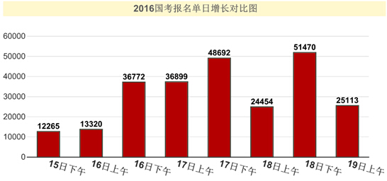 2016年国家公务员考试报名统计