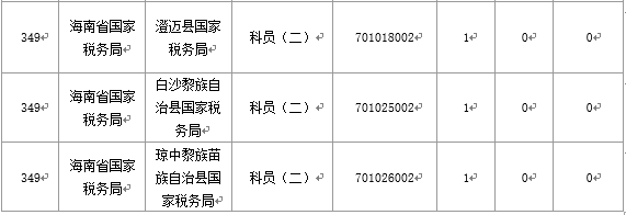 【截至20日17时】2016国考海南审核人数3899人，最热竞争比363：1