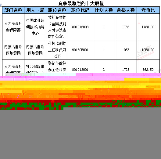 2016年国家公务员考试报名数据