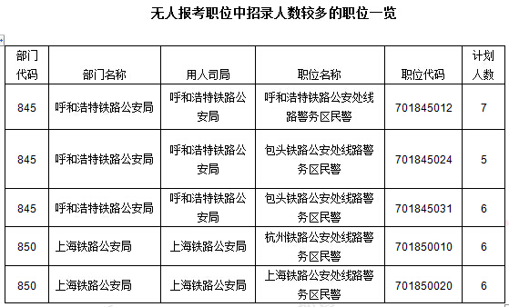 2016年国家公务员考试报名数据