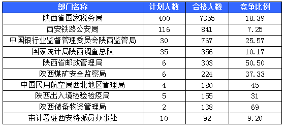 【截至20日17时】2016国考陕西审核人数达10800人，最热职位173:1