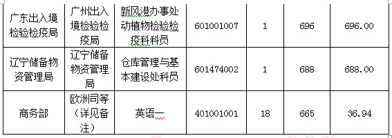 2016国考报名人数统计