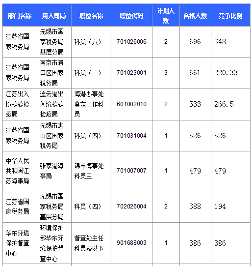 2016国考报名人数