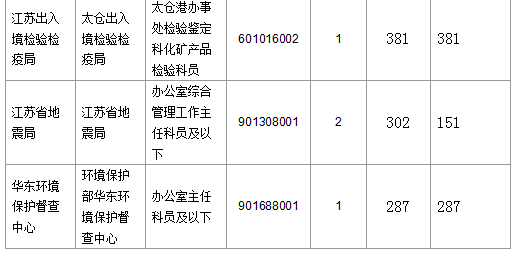 2016国考报名人数