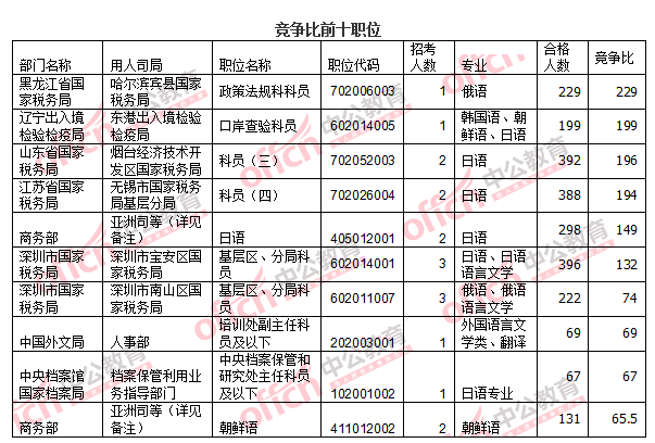 2016国考报名人数