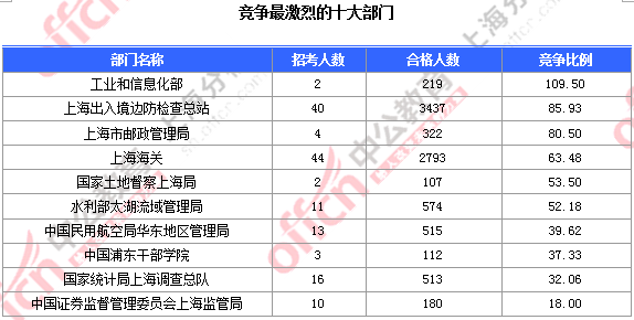 2016国考报名人数