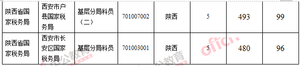 2016国考报名人数