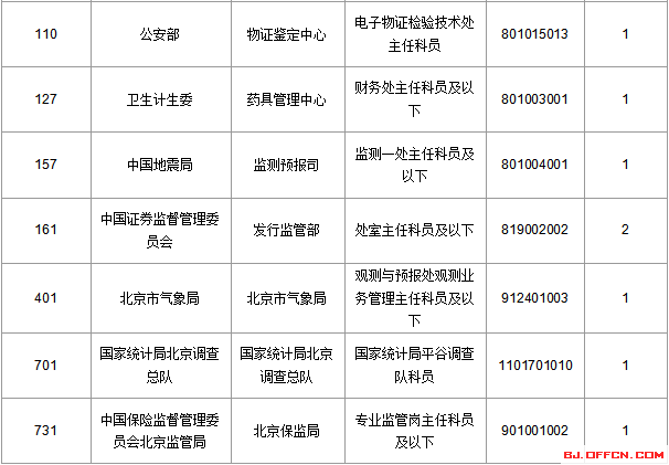 2016国考报名人数统计