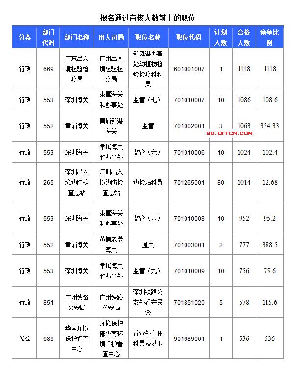 2016国考报名人数