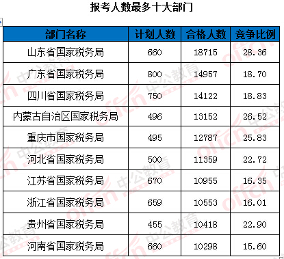 2016年国家公务员考试报名