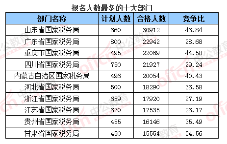 2016国考报名人数