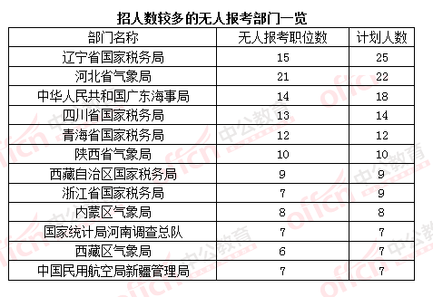 2016国考报名人数