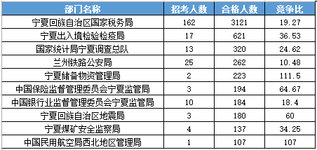 2016年国家公务员考试宁夏报名数据