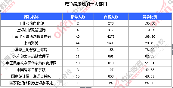 2016国考上海审核人数