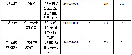 2016年国家公务员考试报名数据