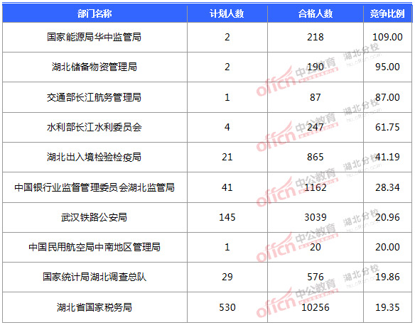 2016国考报名人数