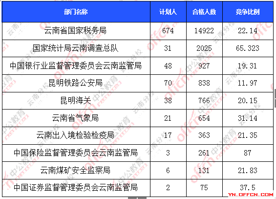 2016年国家公务员云南报名数据