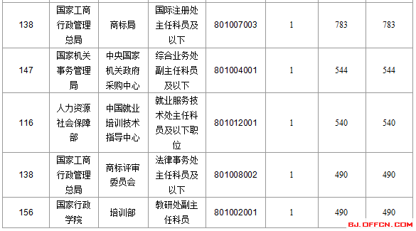 【截至22日17时】2016国考报名北京审核人数达113599人 最热职位2274:1