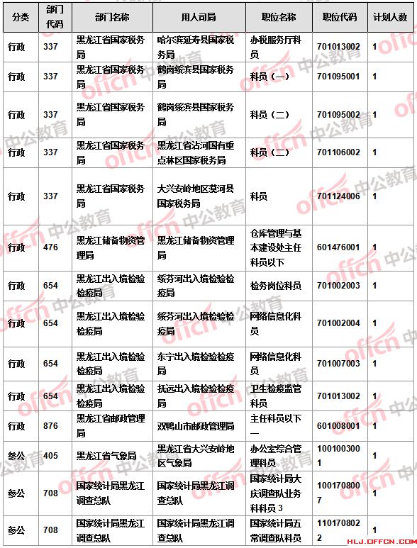 【截至22日17时】2016国考报名黑龙江审核人数达16346人 14个职位无人报考