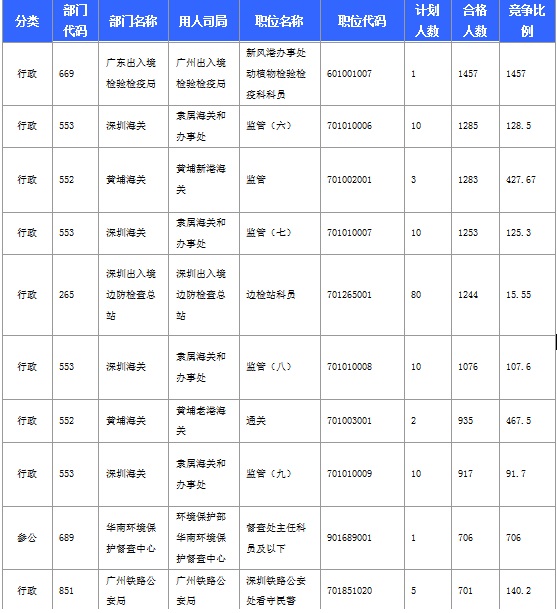 2016年国家考试广东报名数据汇总