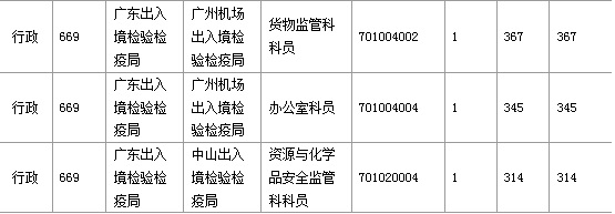 2016年国家考试广东报名数据汇总