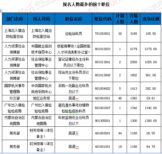 2016国家公务员考试报名